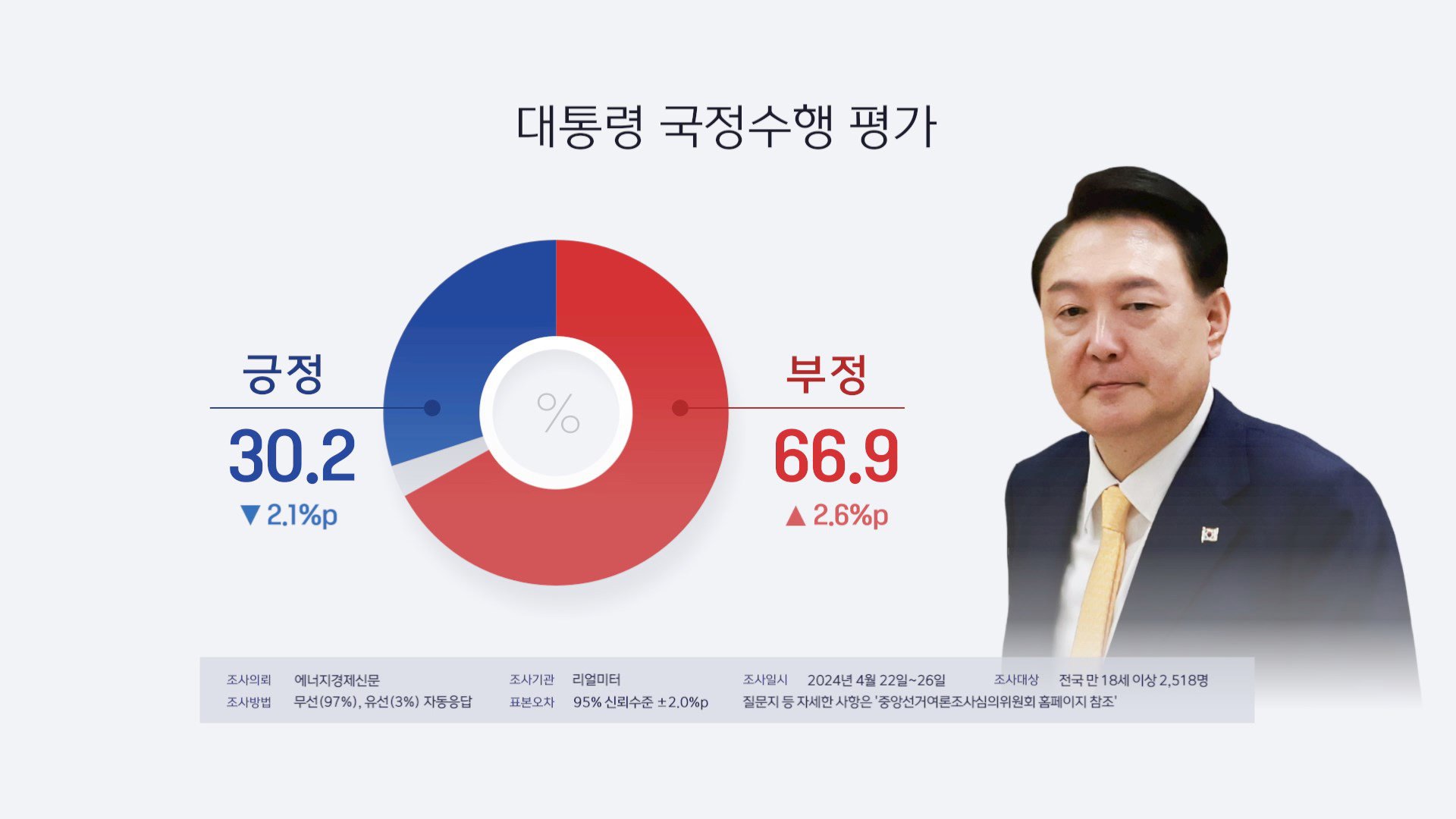 대통령의 국정 지지율, 심각한 하락세