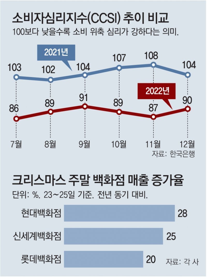 겨울철 소비 불황의 시작