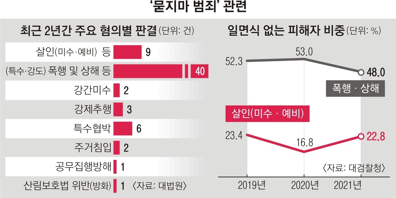 예상치 못한 거리의 범죄 발생