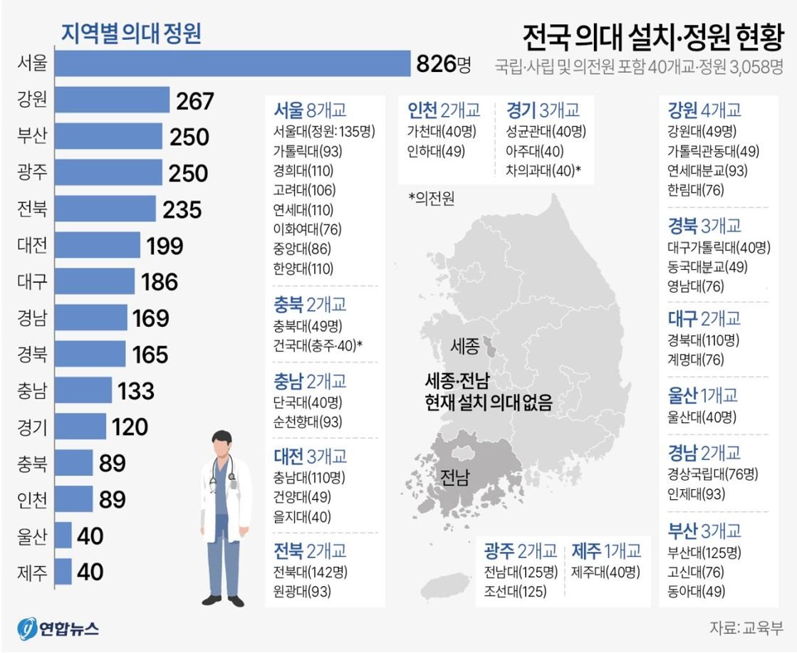 최상위권 N수생의 유입과 그 영향