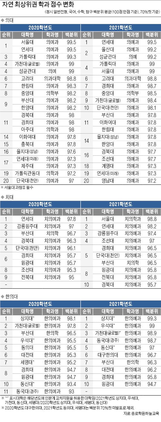 수시와 정시의 혼란한 상황