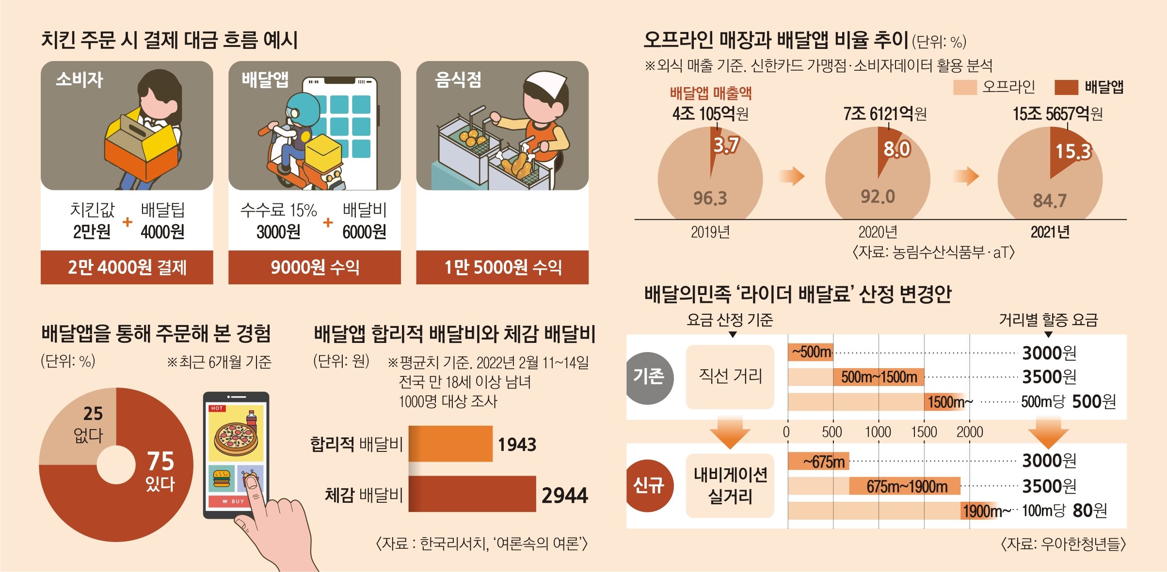 배달료 논란의 시작, 이중가격제