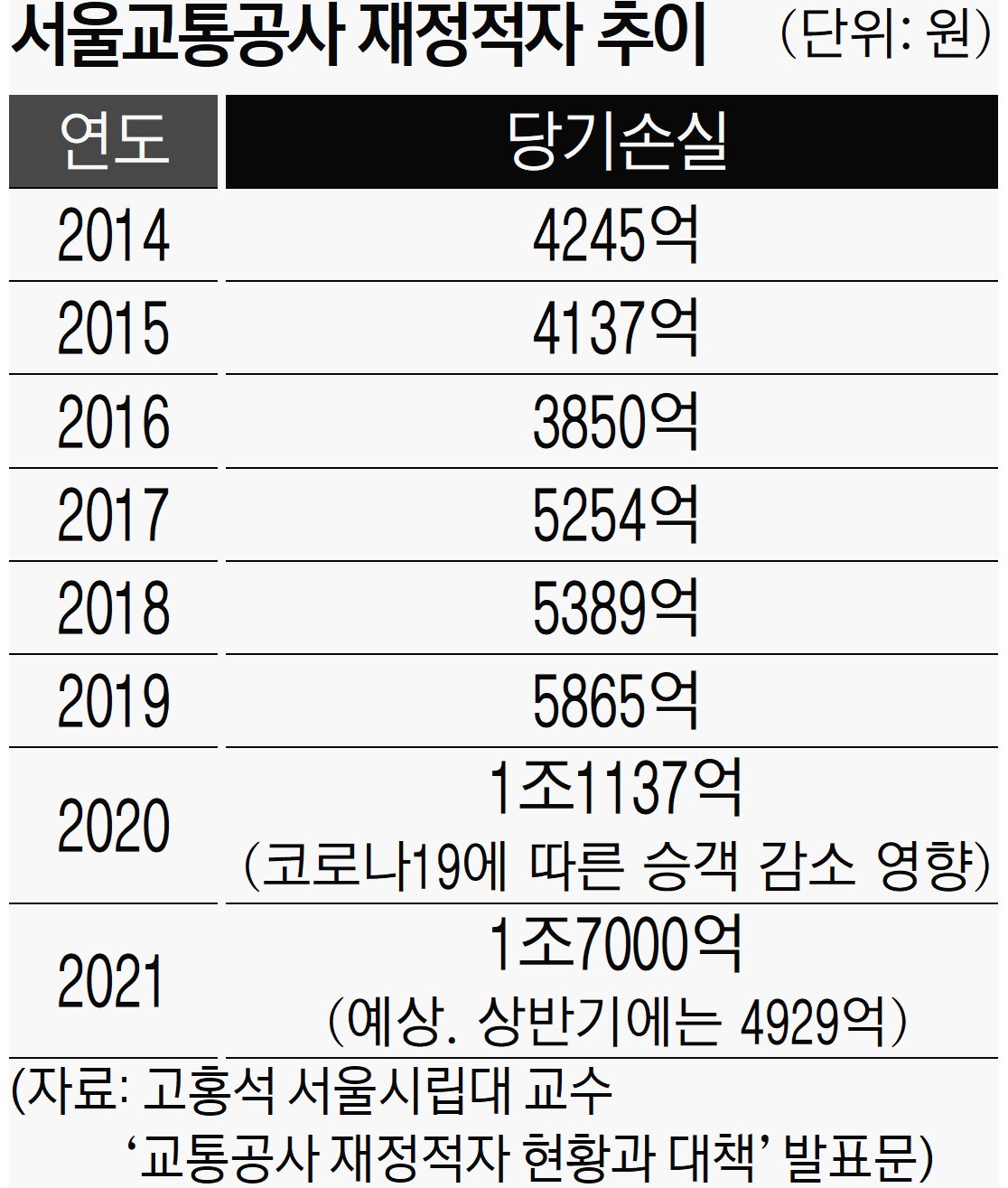 서울지하철 운영의 현실