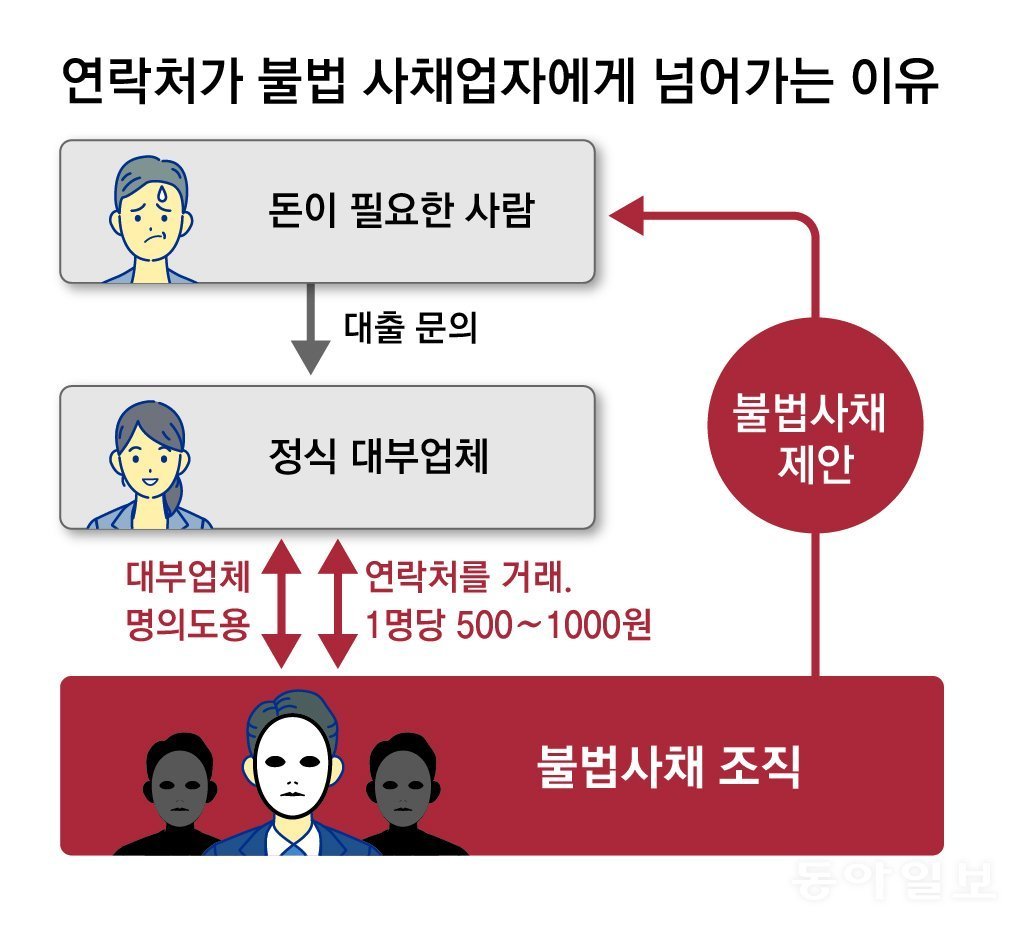 불법 추심이 만들어낸 피해의 고리