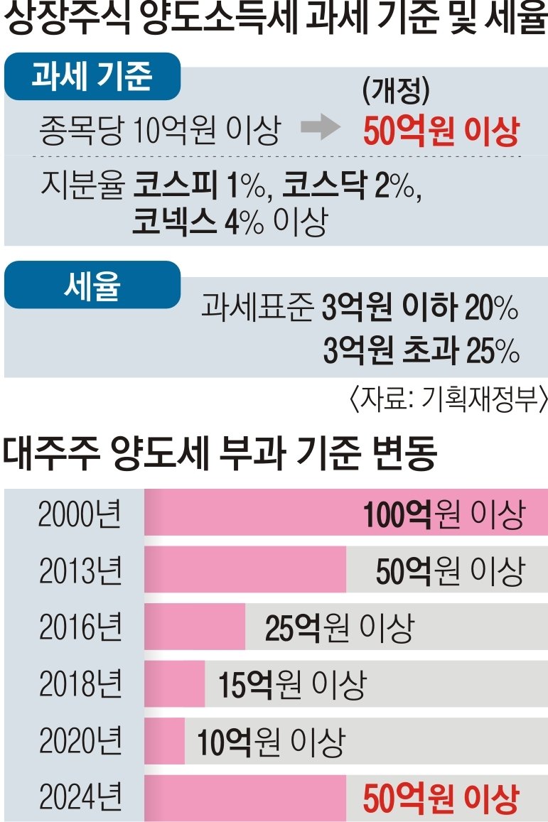 정치적 변수와 투자자들의 불안