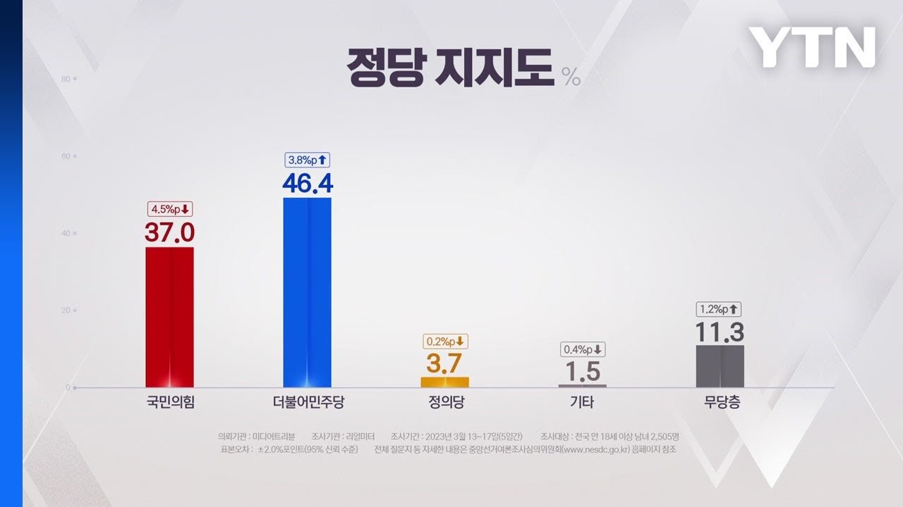 지역과 연령대별 지지율 차이