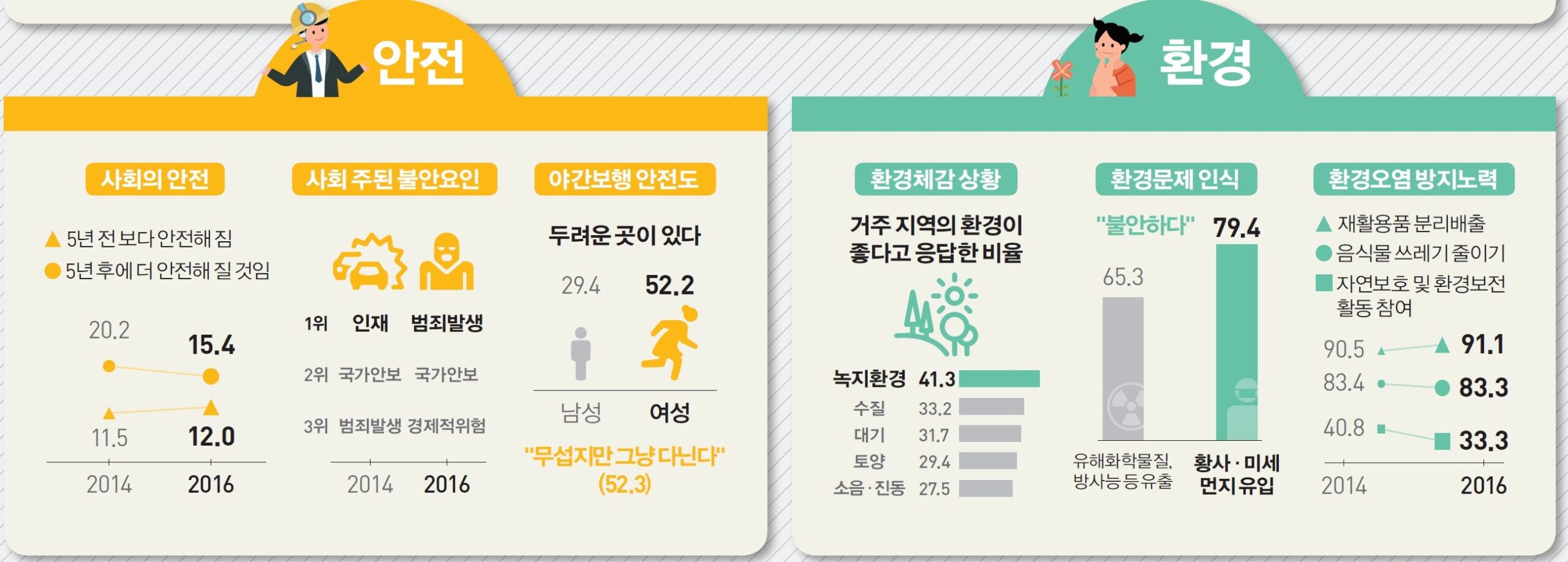 사회 안전 인식 변화의 전개