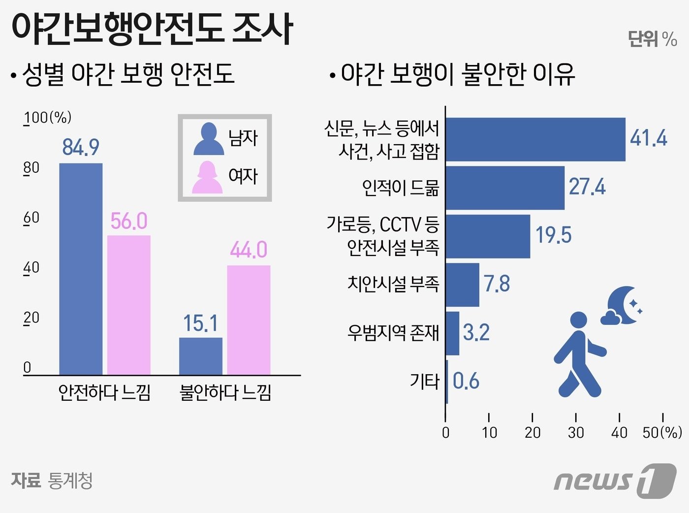 여성과 남성, 안전에 대한 다른 시각