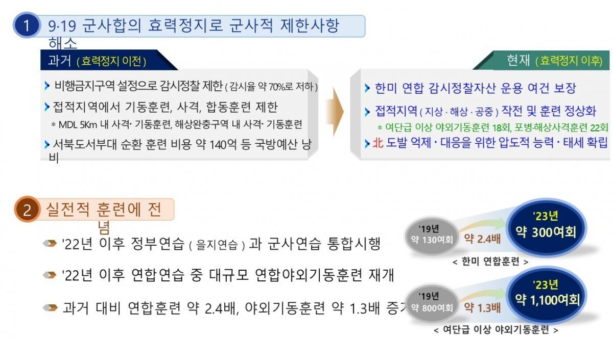 국방부의 대북 대비 태세 강화