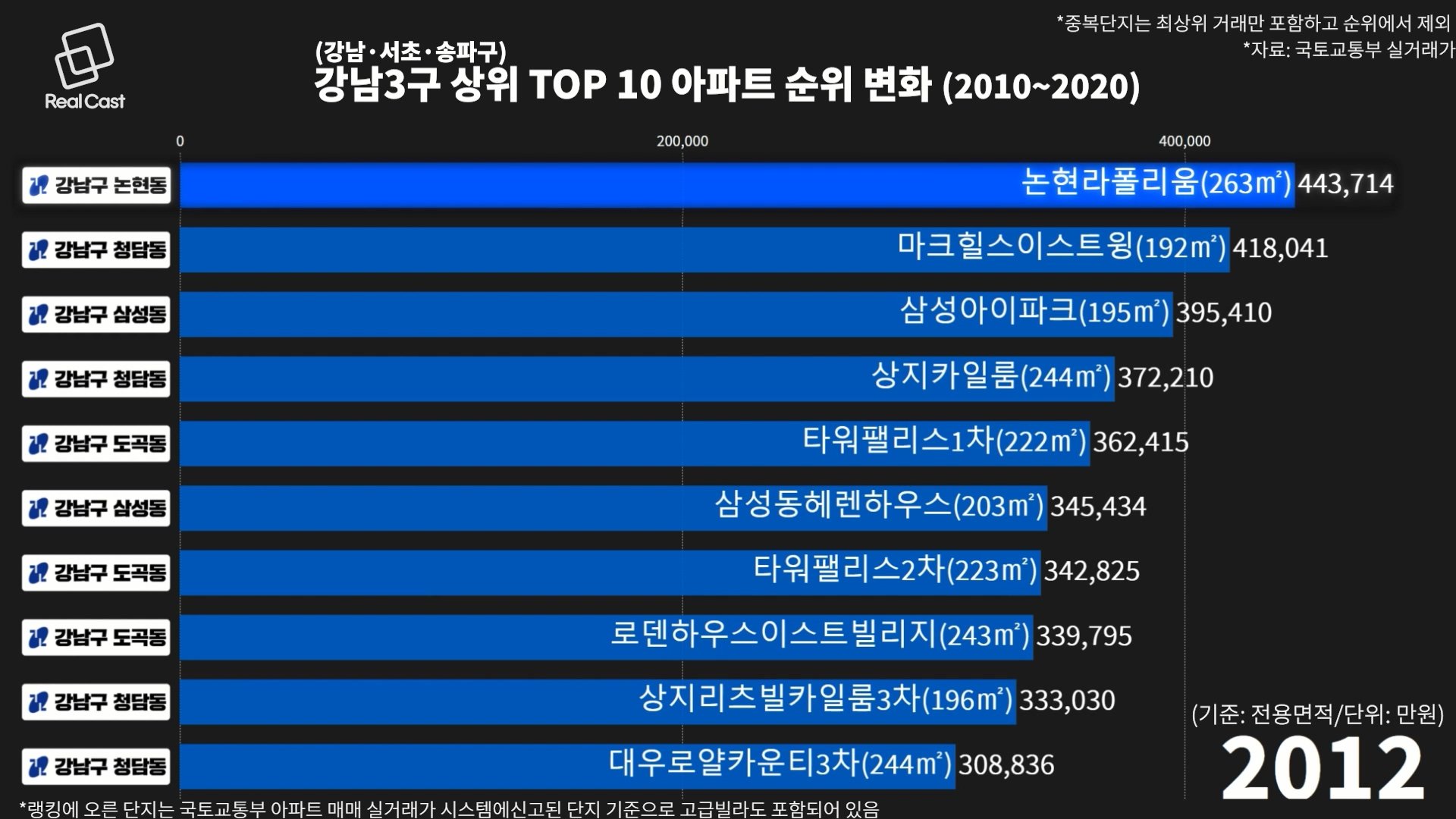 신축 아파트의 인기 상승