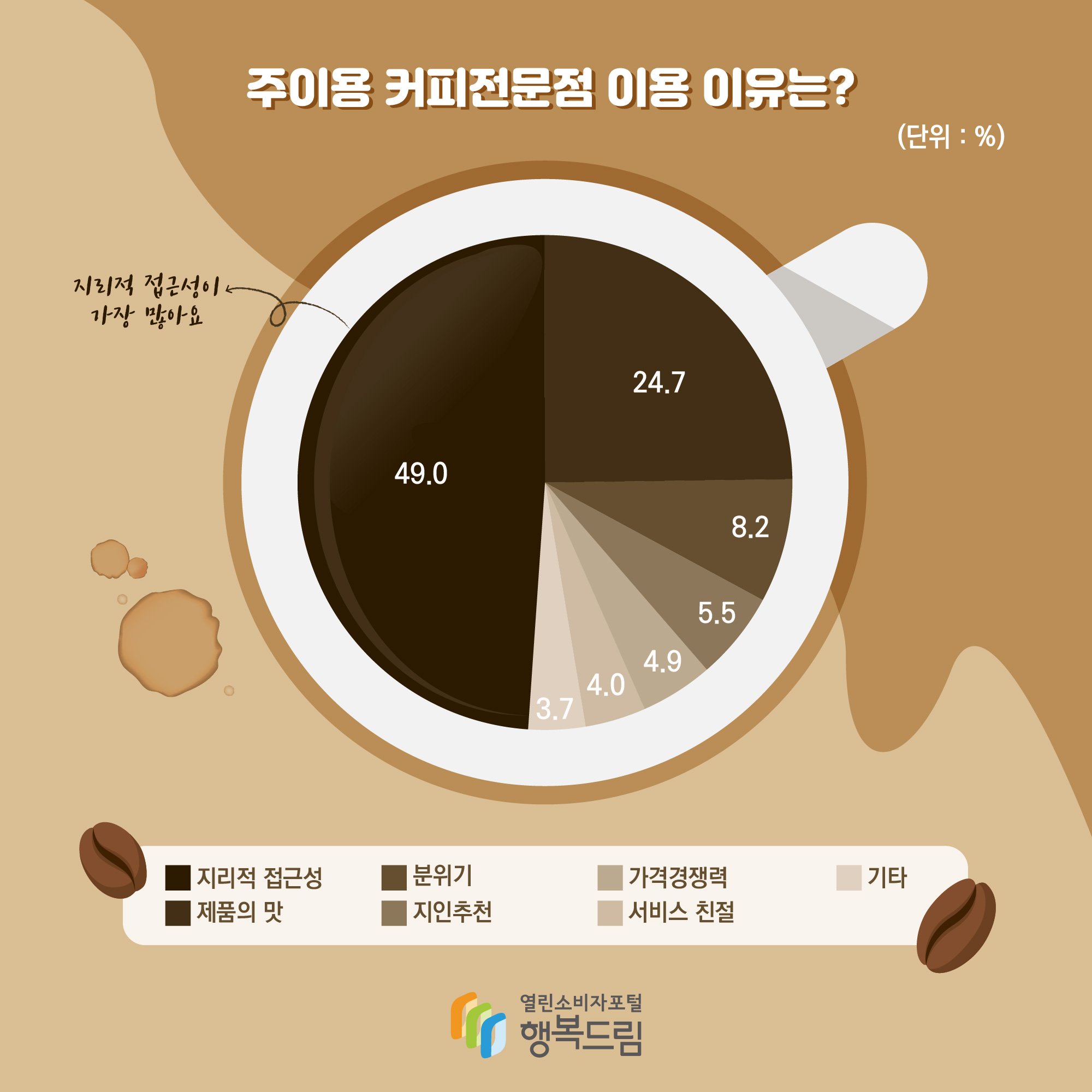 가격 차이에 대한 소비자의 기대