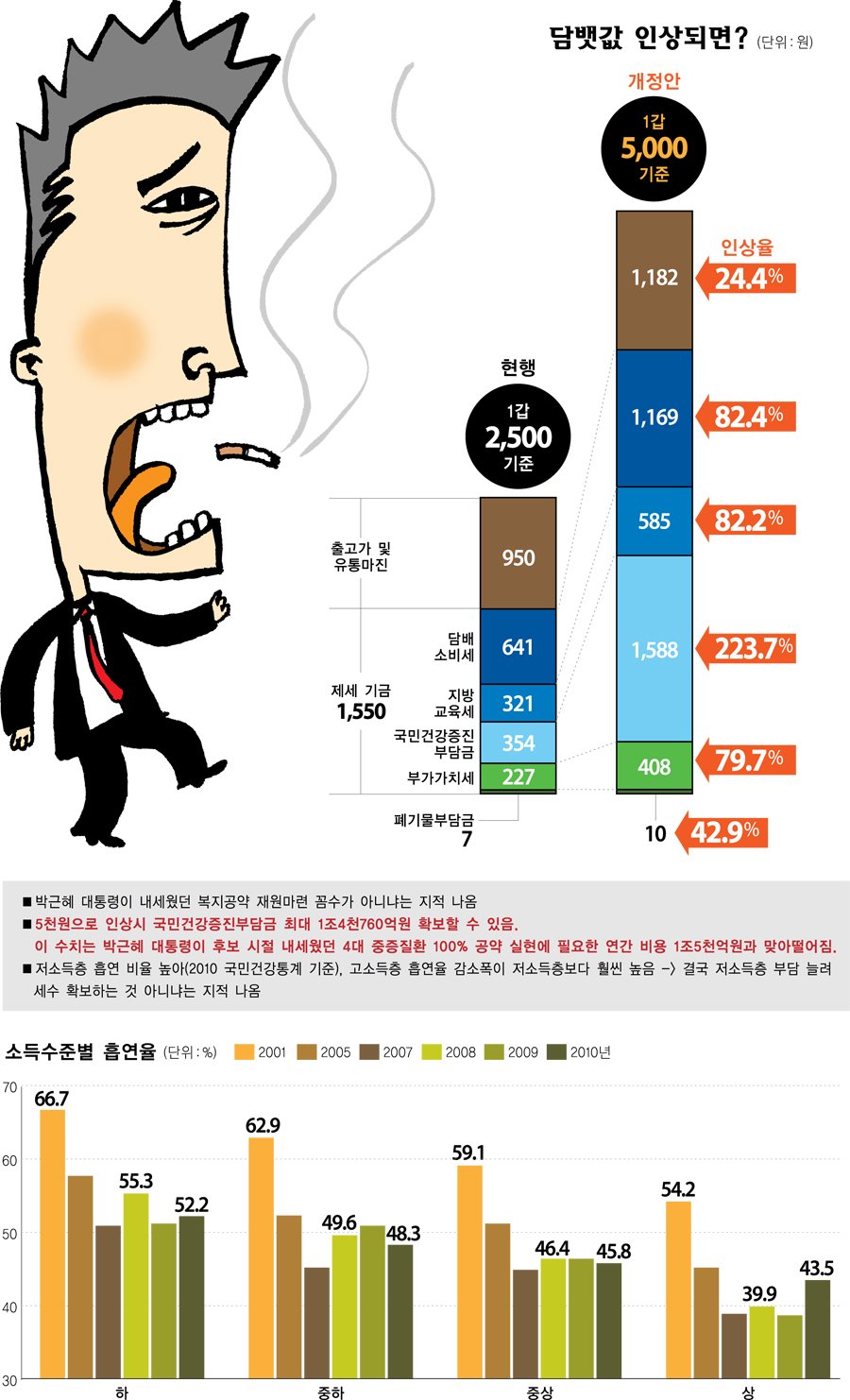 정부의 흡연율 목표와 현실