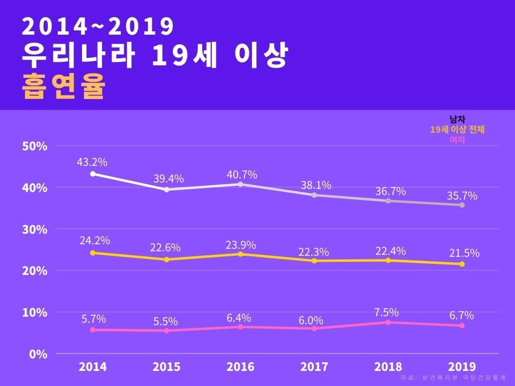 WHO의 권장사항과 한국의 현황