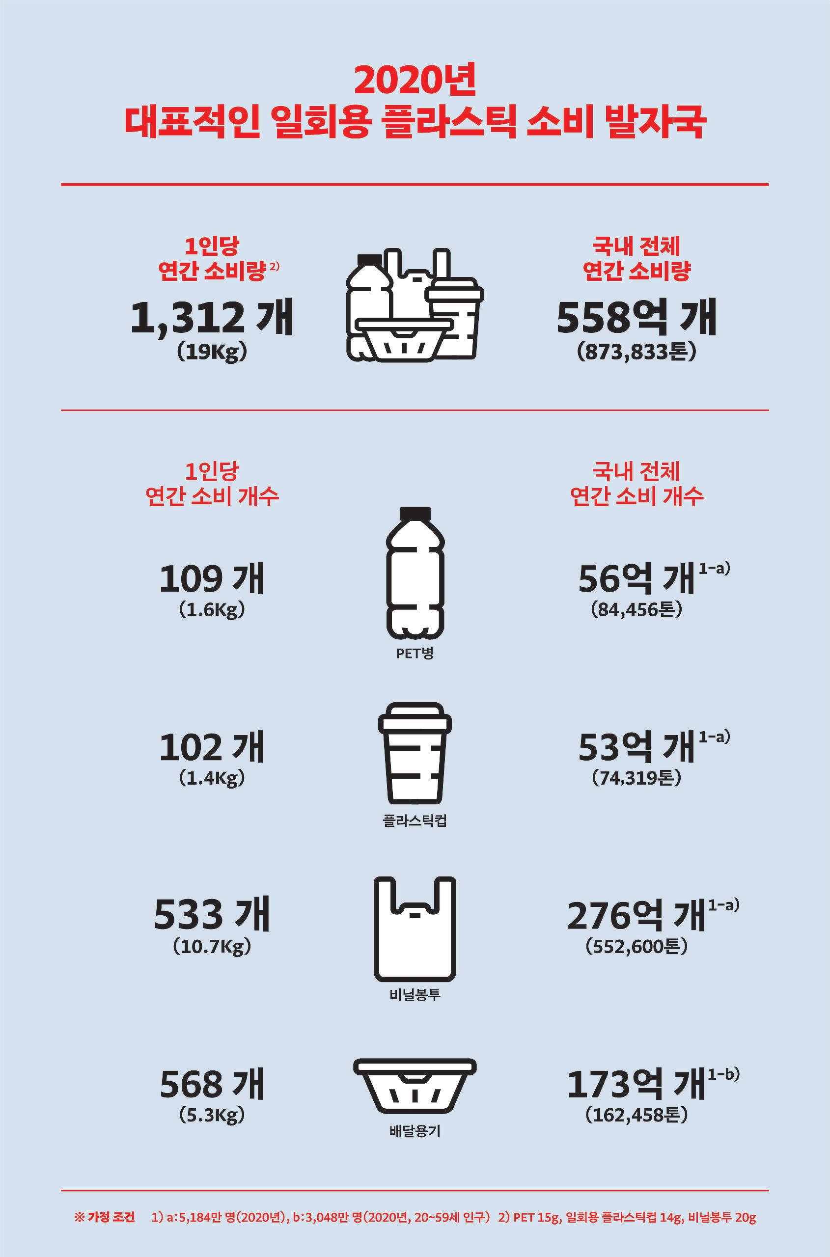 한국의 플라스틱 배출 실태