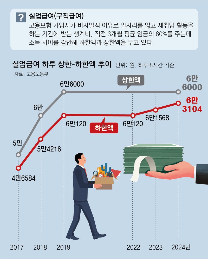 실업급여 지급액의 역사적 증가