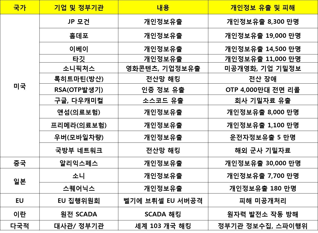 고객의 개인 정보가 유출된 이유