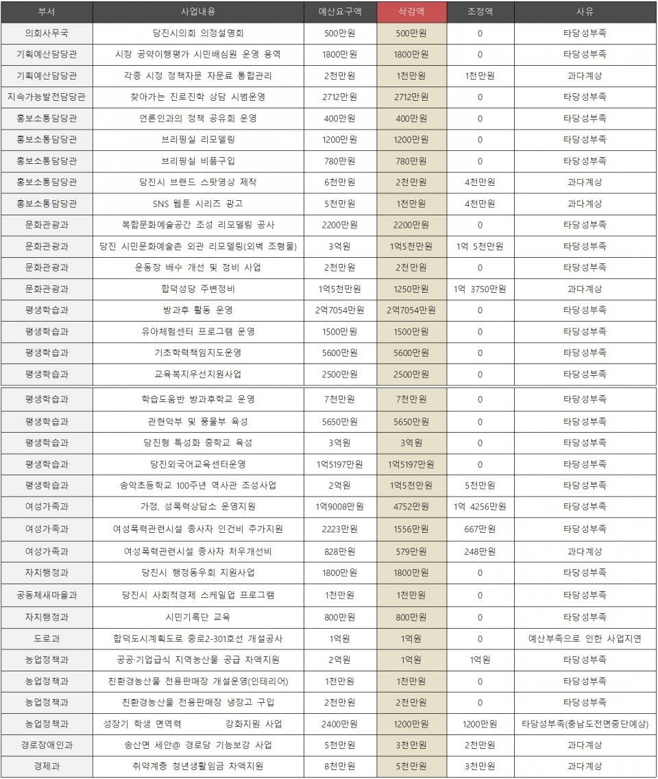 국회의 예산 심사 과정에서의 밀실 작전