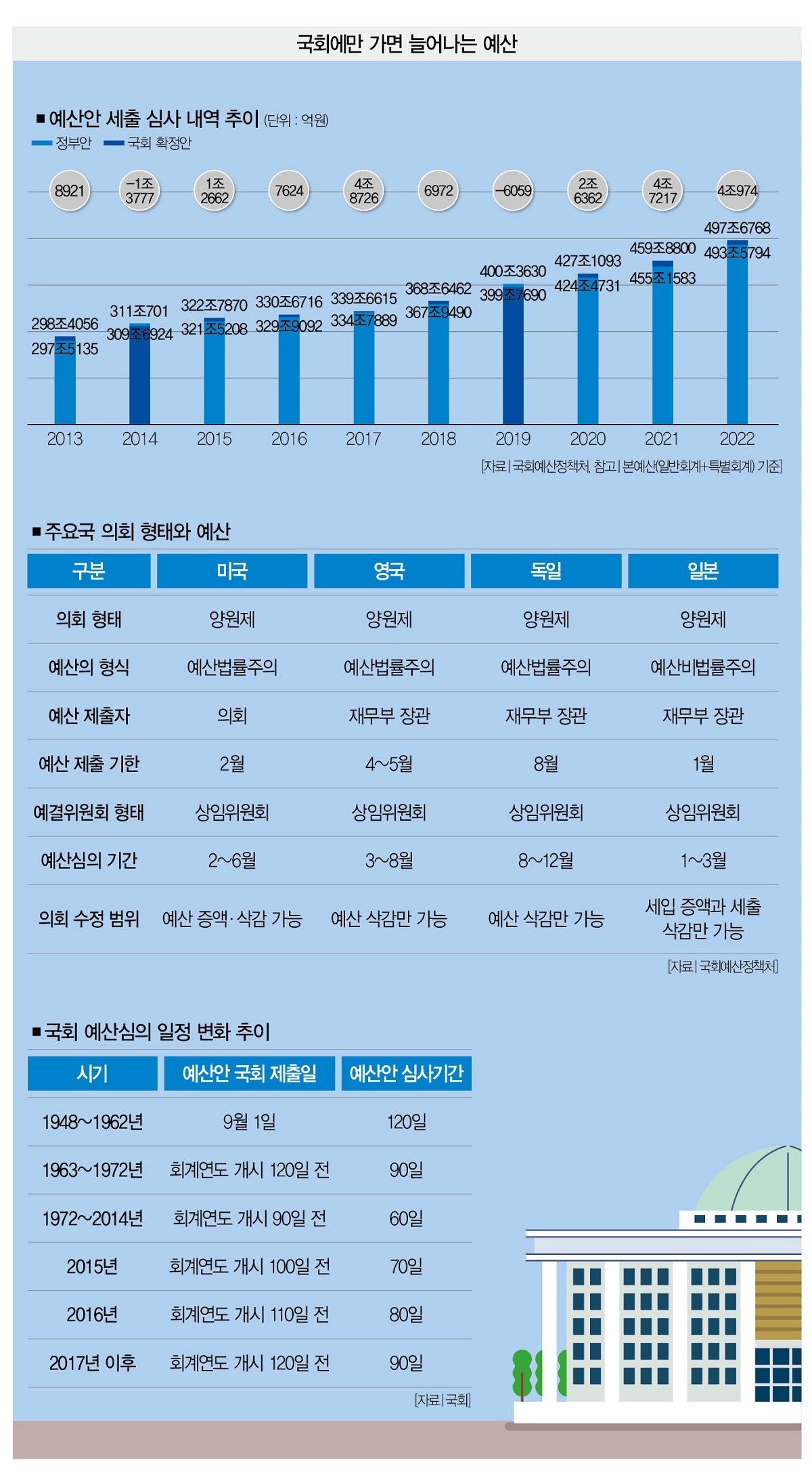 예산 심사에서 불거진 여야 간의 격돌