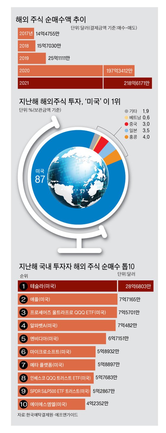 한국 주식 시장의 실망감과 해외 계좌로의 이동