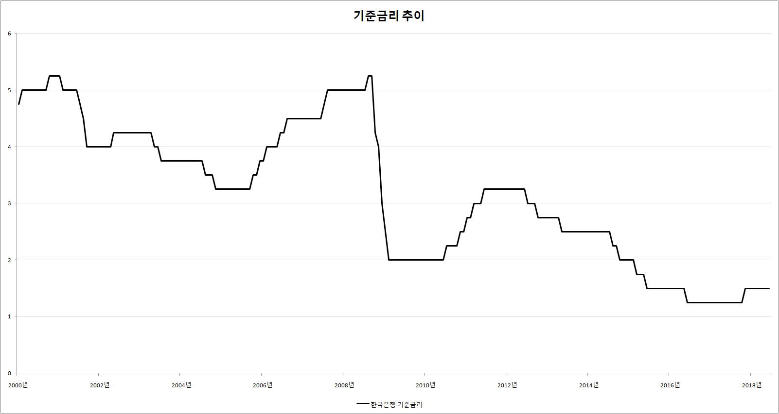 한국은행의 통화정책 변화 배경