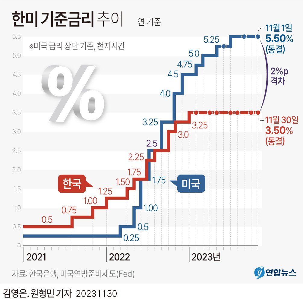 금리 인하가 시장에 미치는 영향