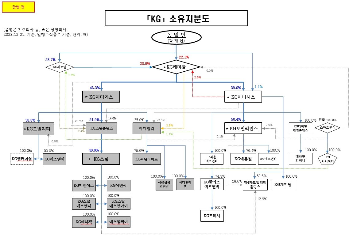 주주들의 행동이 시작된 배경