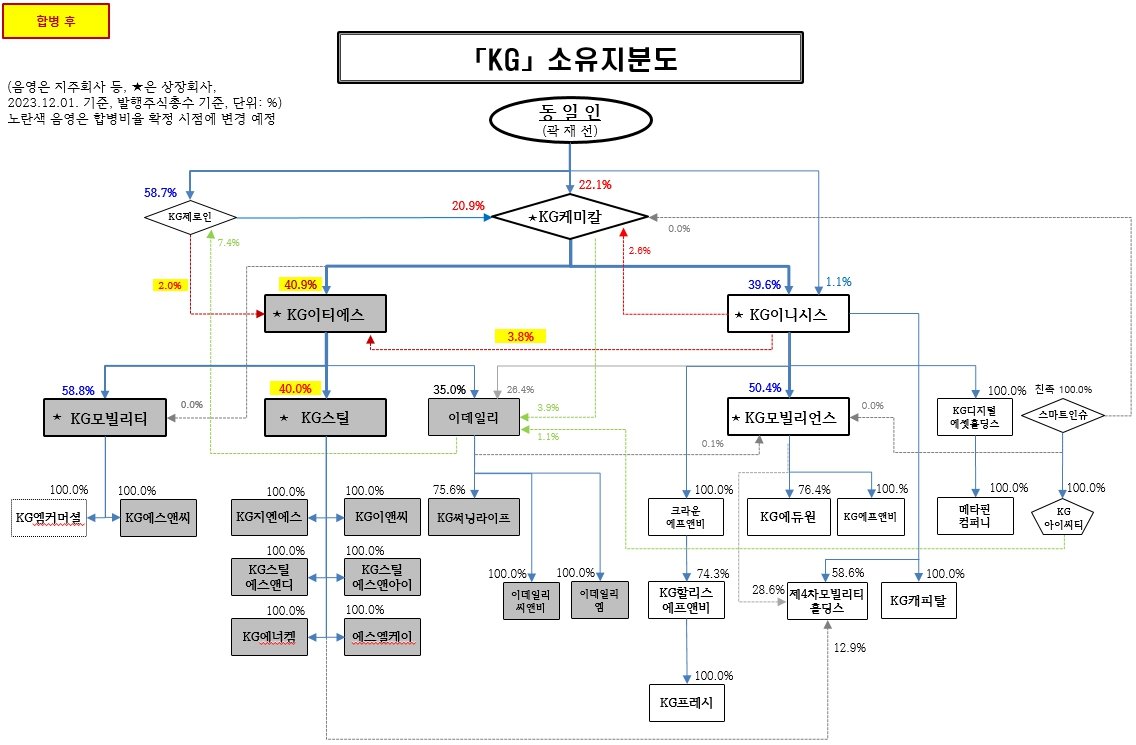 신사업 진행의 부재, 누가 책임을 질 것인가?