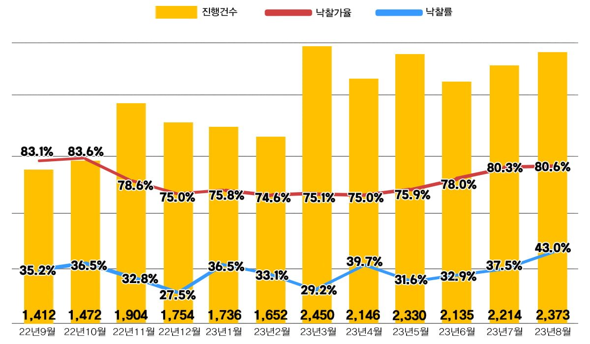 강남 3구 아파트의 변화와 경매 시장