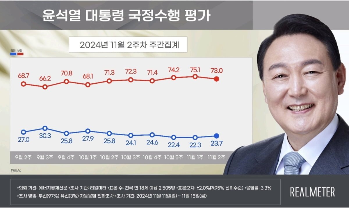 윤석열 대통령의 현재 지지율 분석