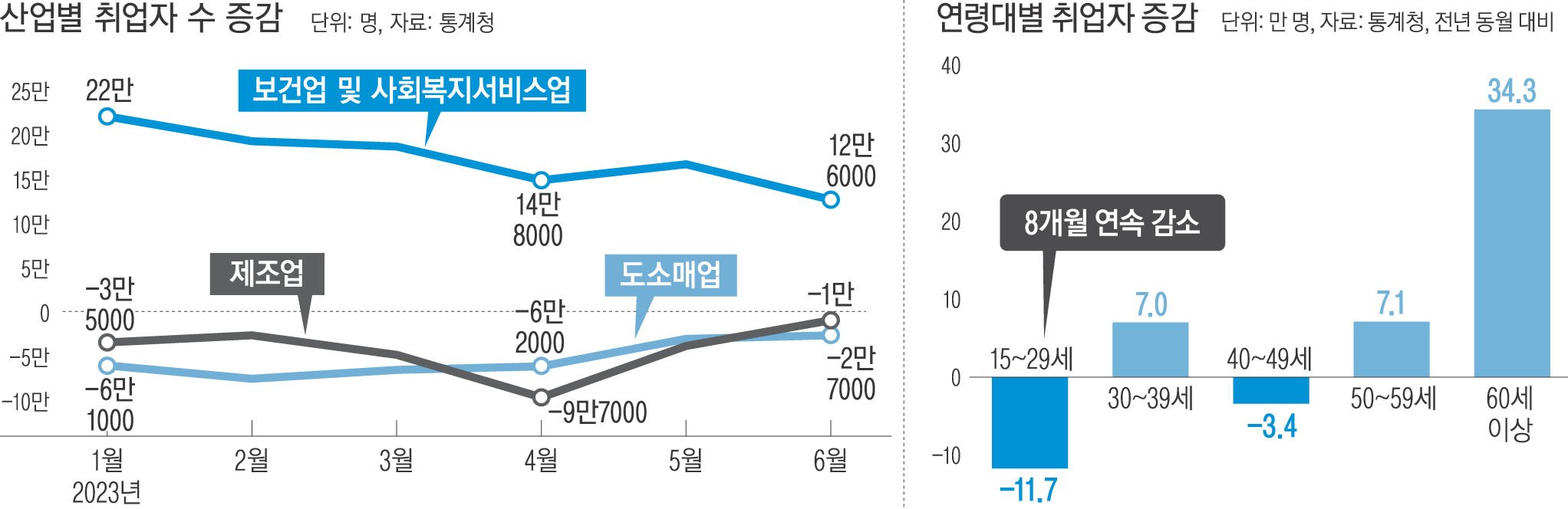 도소매업의 뒷걸음질