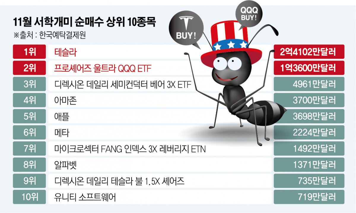 미국 주식 시장의 하늘을 나는 소식