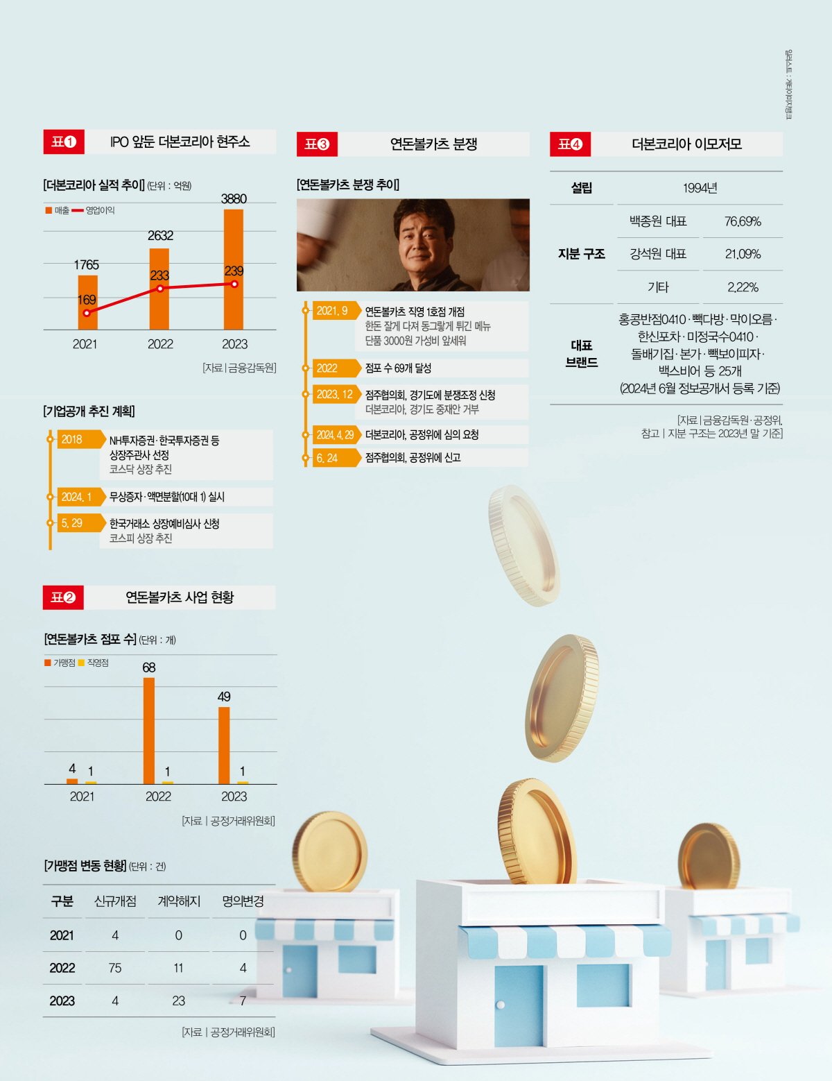 프랜차이즈 사업의 미래, 더본코리아의 전략