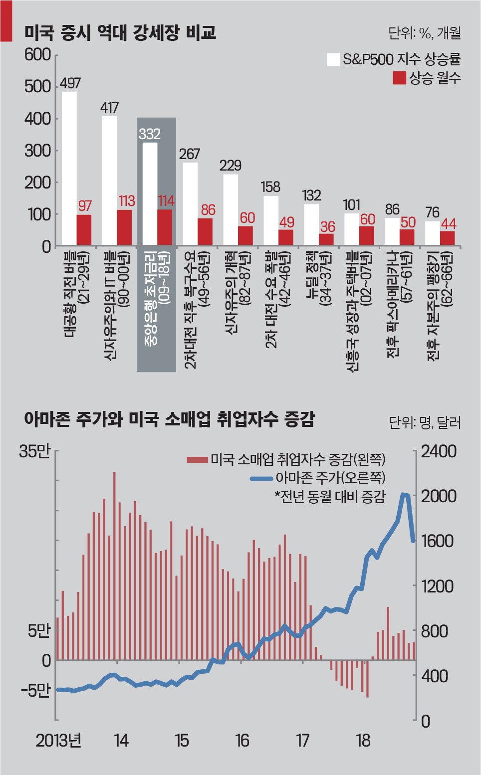 대형주와 코스닥 시장의 엇갈린 성과