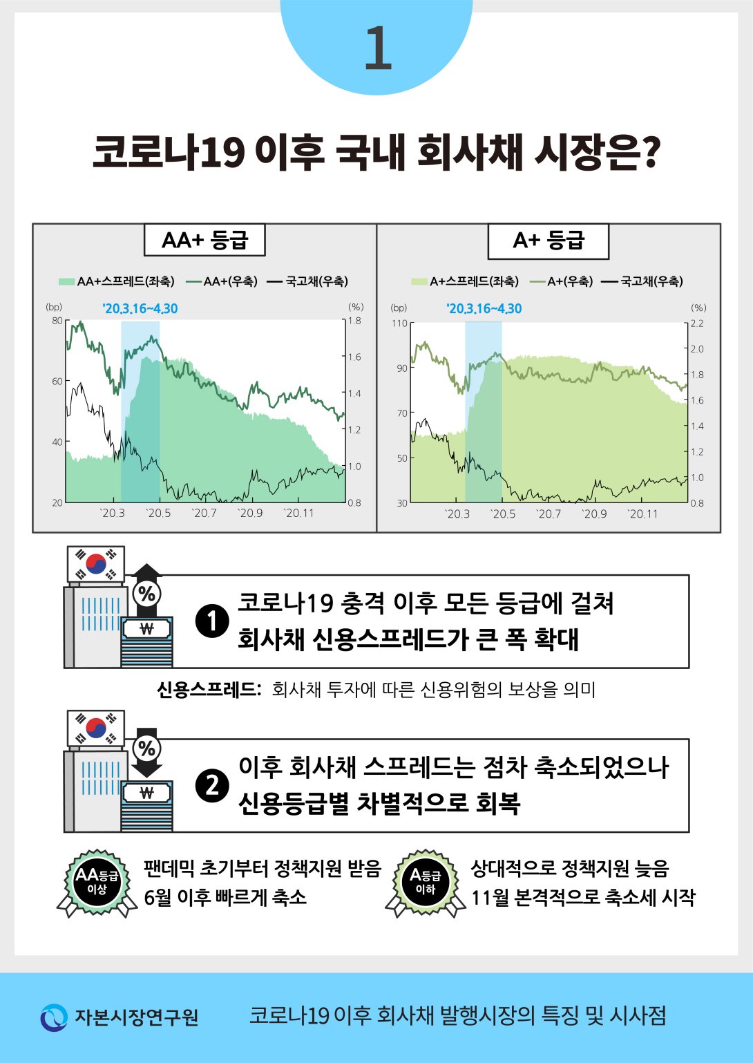 안전자산으로 몰리는 시중 자금