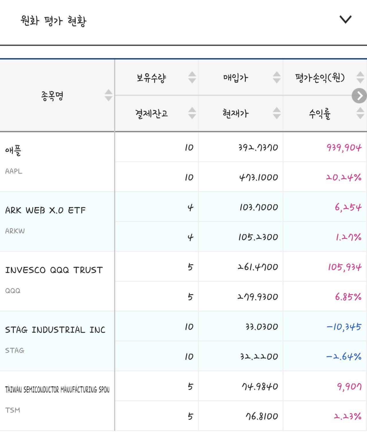 과거의 투자자들이 누린 혜택