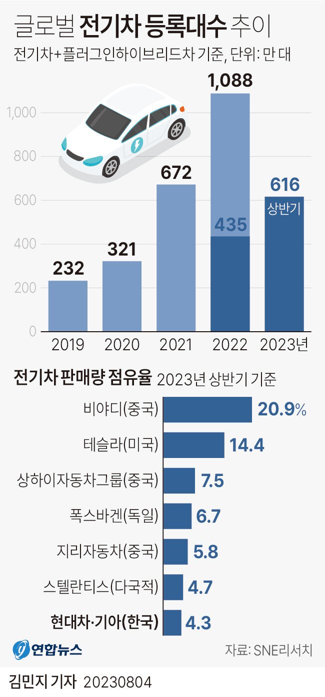 현대차의 전략과 미래 계획