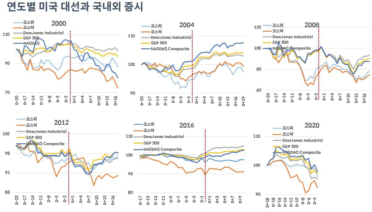 미국 대선과 11월의 상승률