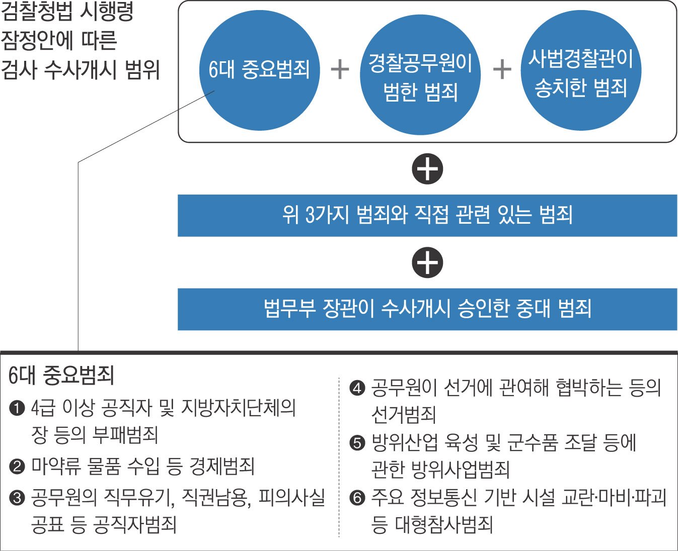 명씨의 의혹, 검찰의 수사 범위