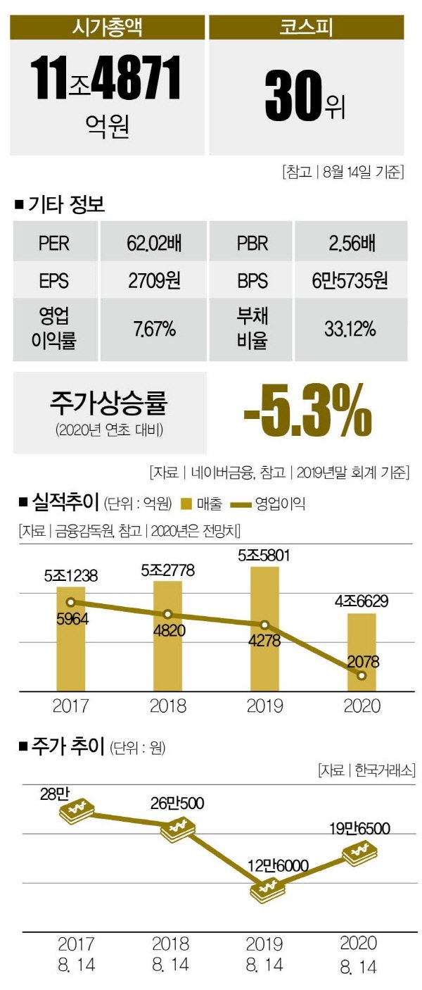 LG생활건강, 어려운 시장 속의 고군분투