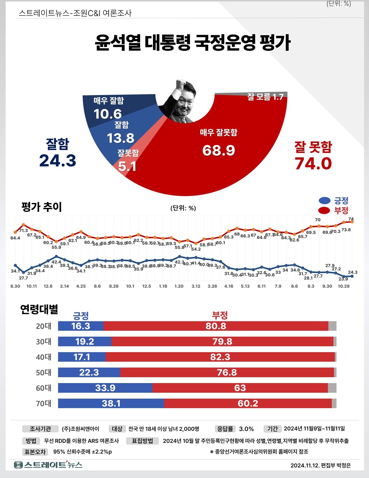 여론조사 결과, 지지도 상승의 이면