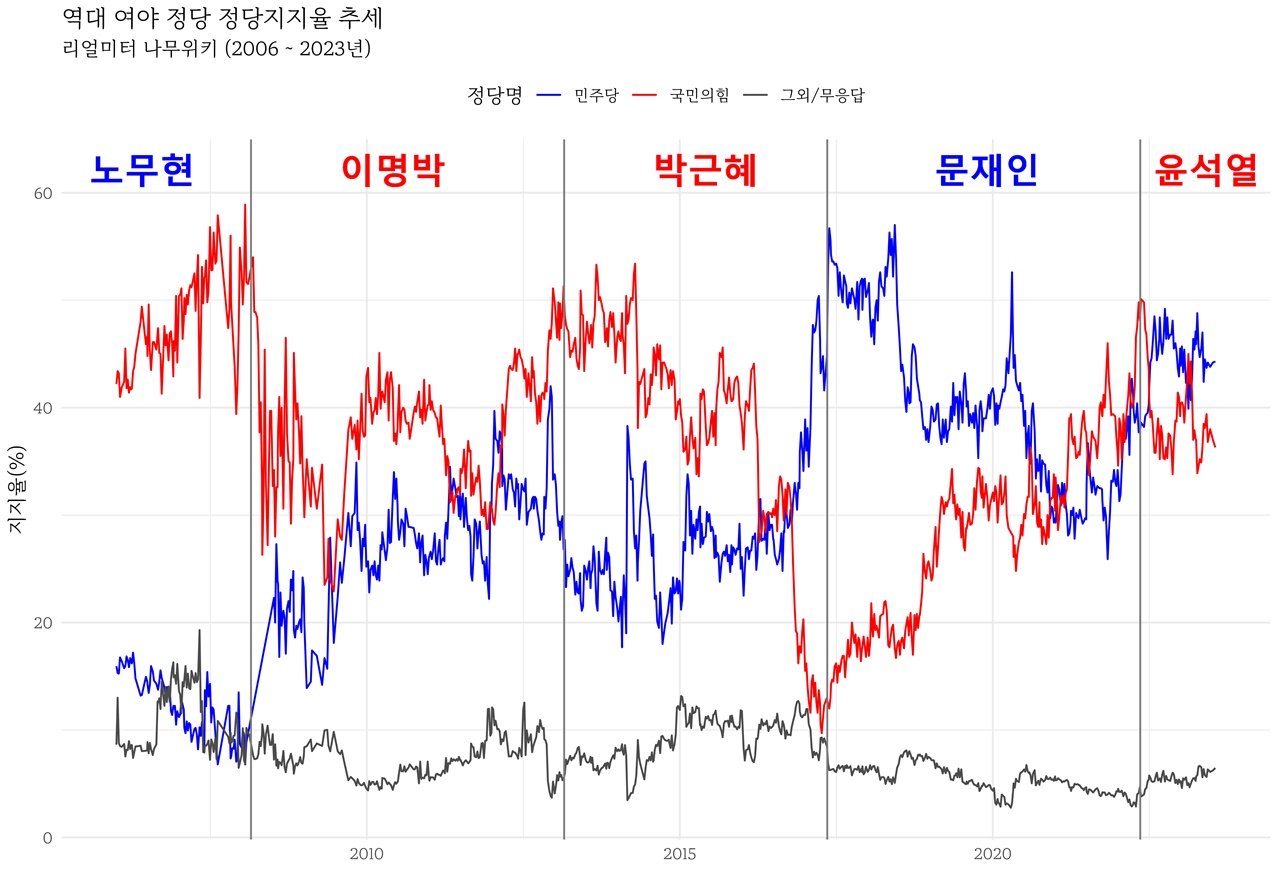 지역별 지지도 현황 분석