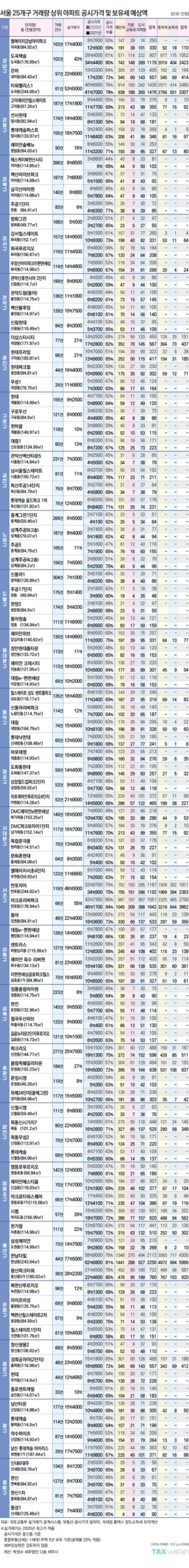 정부의 부동산 정책 변화