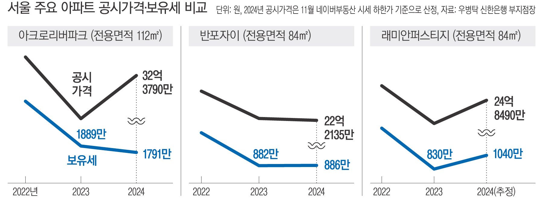 서울 강남 3구의 보유세 증가