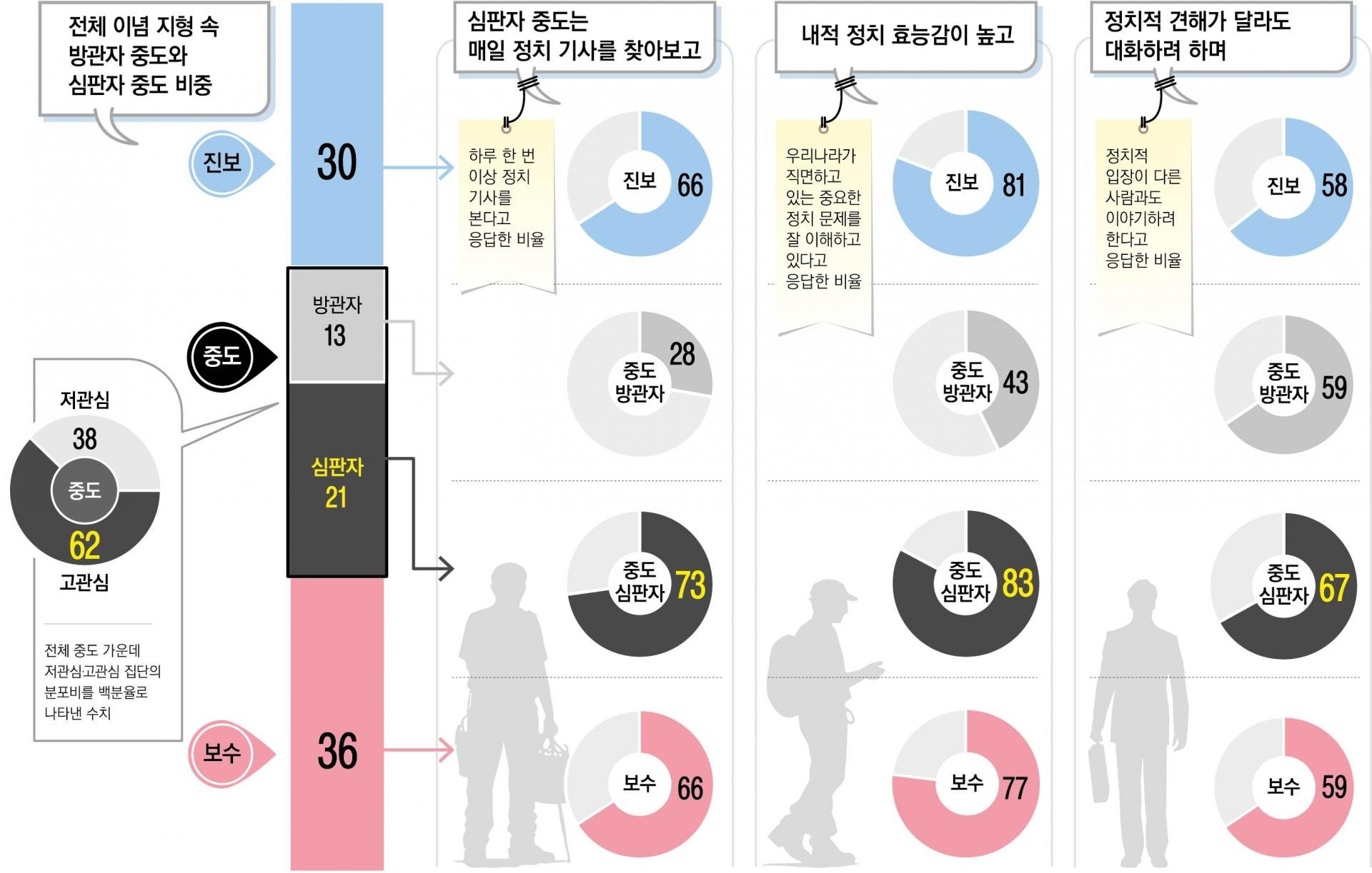 현대 정치의 복잡성