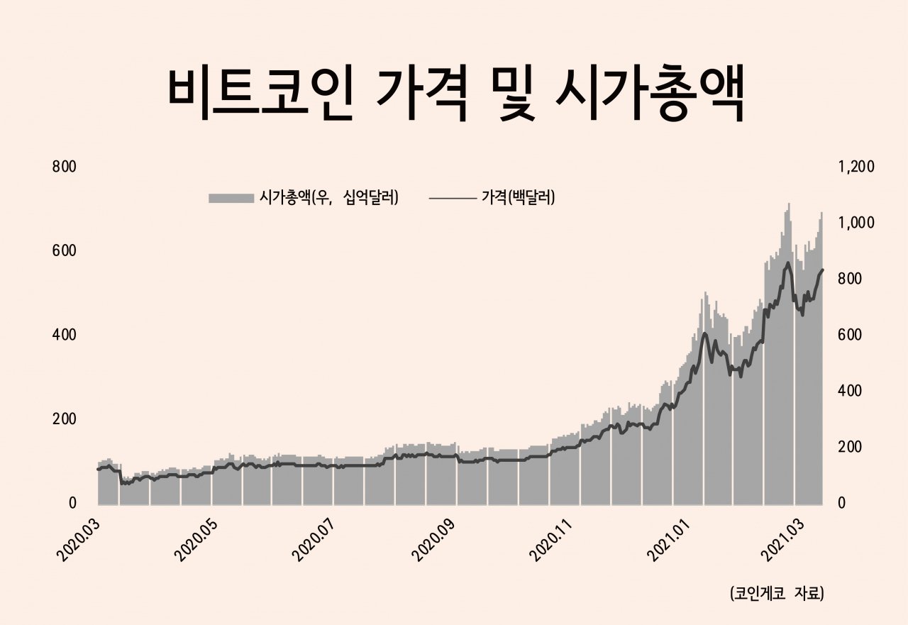 전문가들은 비트코인 상승을 어떻게 분석하고 있나