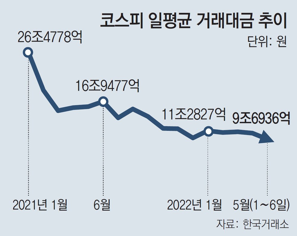 한국 코스피 시장 현황 및 거래대금 변화